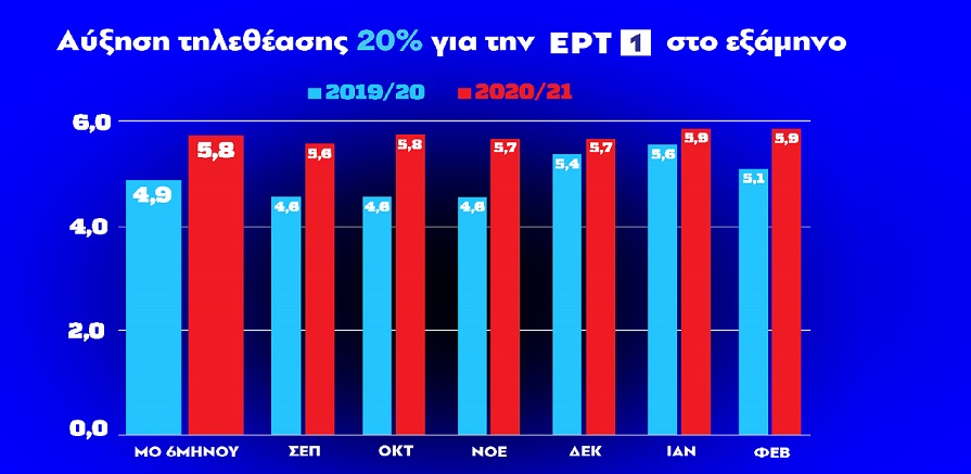 Οχι 20% αλλά μόλις 0,3% άνοδο έδωσε στην ΕΡΤ1 το νέο της πρόγραμμα