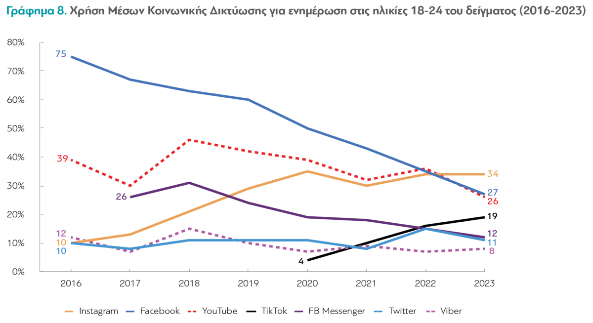 Τα social media στην Ελλάδα, ποια πέφτουν ποια ανεβαίνουν